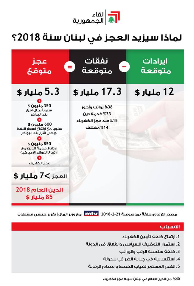 لماذا سيزيد العجز في لبنان سنة 2018؟